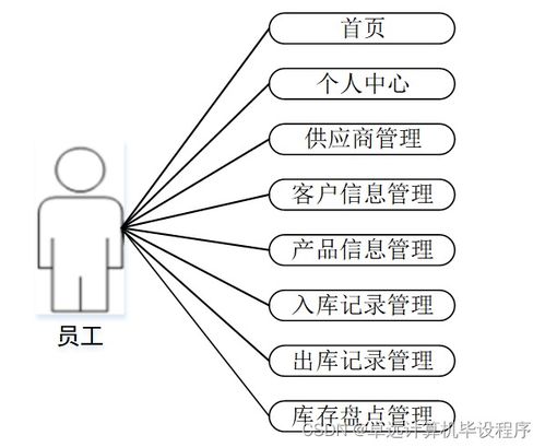 基于SSM框架的工廠產(chǎn)品銷存管理系統(tǒng)設(shè)計(jì)與實(shí)現(xiàn)