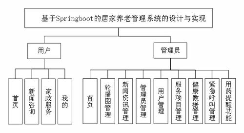 SpringBoot驅(qū)動的原生Android居家養(yǎng)老管理系統(tǒng) 創(chuàng)新計(jì)算機(jī)系統(tǒng)服務(wù)實(shí)踐